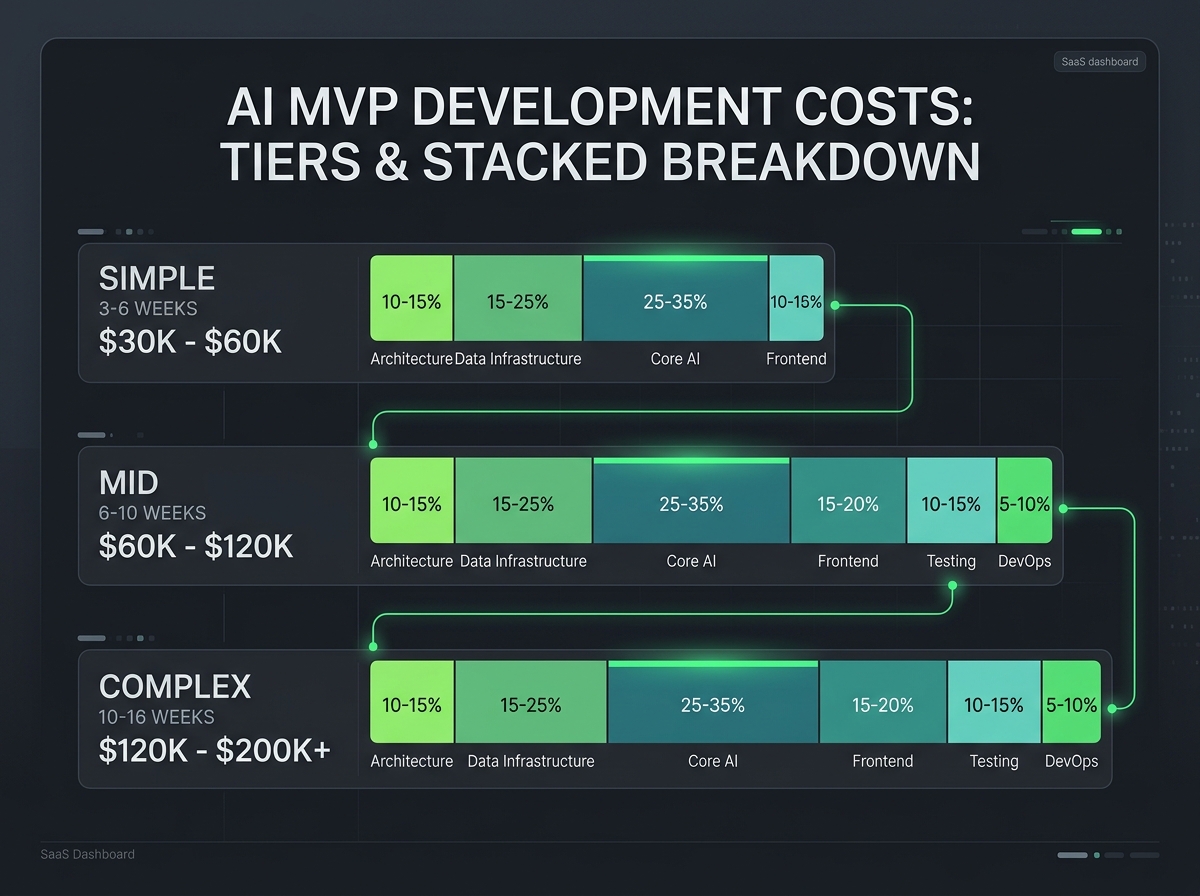 AI MVP Cost Breakdown: What Startups Actually Pay (2026)
