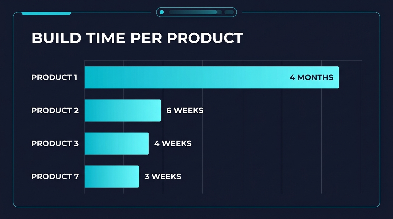 Compound Engineering: Why Product #7 Ships Faster Than Product #1