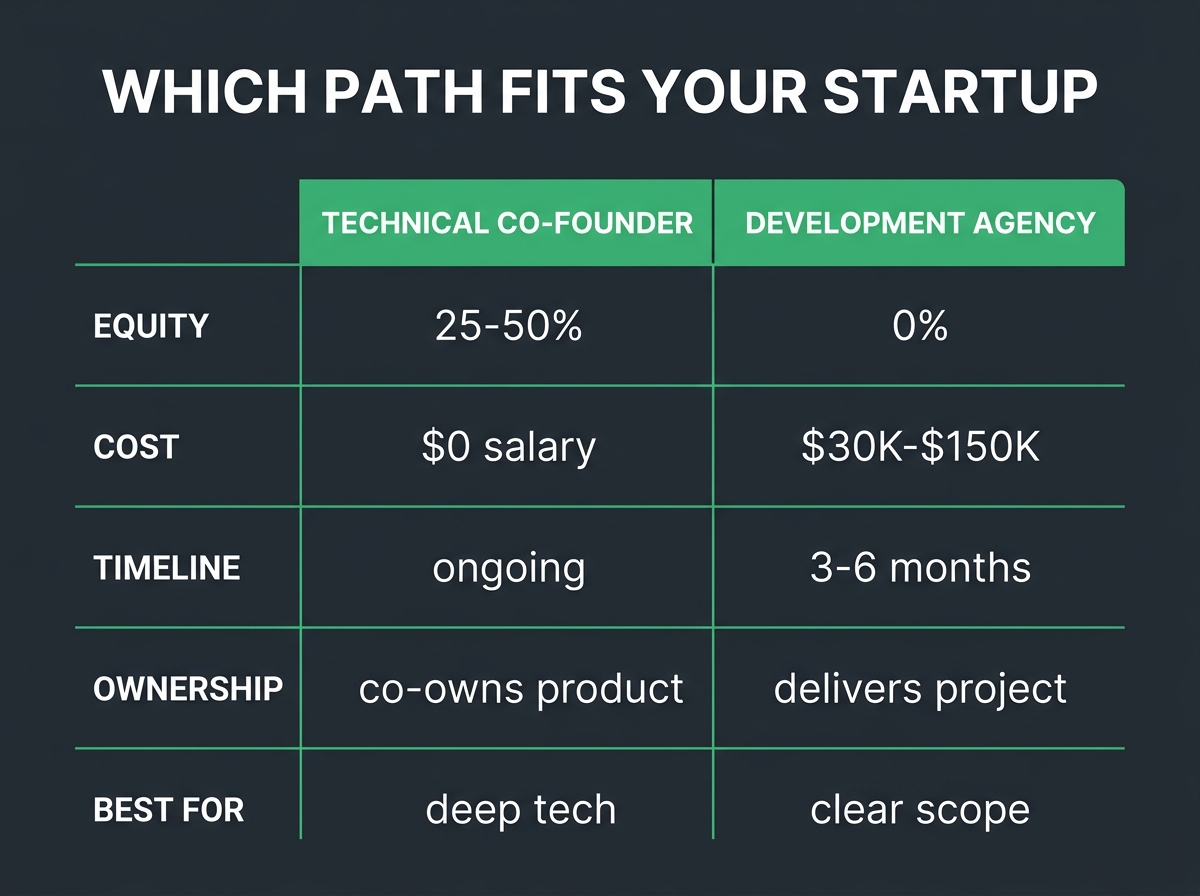 Technical Co-Founder vs Agency: How to Decide (2026)