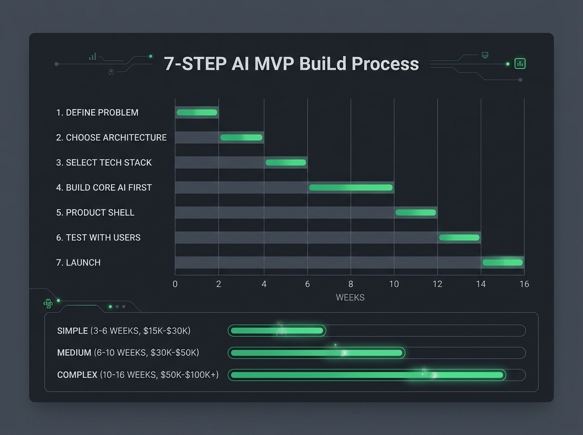 How to Build an AI MVP: Step-by-Step Guide (2026)