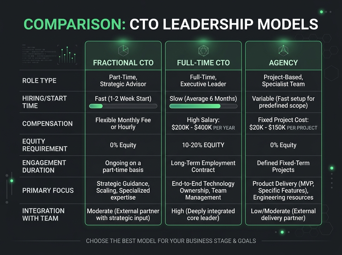 CTO as a Service for Startups -- Fractional CTO for AI Companies